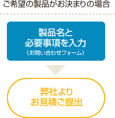 ご希望の製品がお決まりの場合：製品名と必要事項を入力（お問い合わせフォーム）→弊社よりお見積ご提出