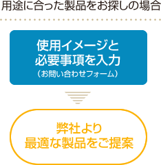 用途に合った製品をお探しの場合：使用イメージと必要事項を入力（お問い合わせフォーム）→弊社より最適な製品をご提案