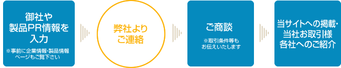 御社や製品PR情報を入力(※事前に企業情報・製品情報ページもご覧下さい)→弊社よりご連絡→ご商談(※取引条件等もお伝えいたします)→当サイトへの掲載・当社お取引様各社へのご紹介