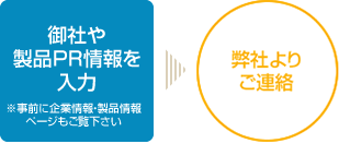 御社や製品PR情報を入力（※事前に企業情報・製品情報ページもご覧下さい）→弊社よりご連絡