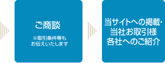 →ご商談(※取引条件等もお伝えいたします)→当サイトへの掲載・当社お取引様各社へのご紹介