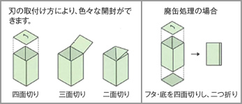 刃の取付け方により、色々な開封ができます。（四面切り・三面切り・二面切り）／廃缶処理の場合（フタ・底を四面切りし、二つ折り）