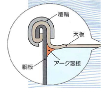 天板巻き締め部のアーク溶接