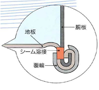 地板巻き締め部のシーム溶接