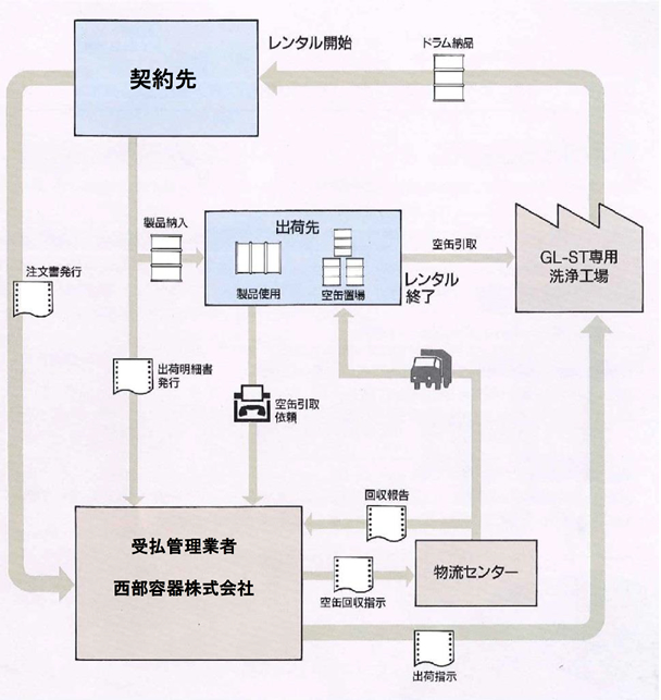 リースシステム概略図